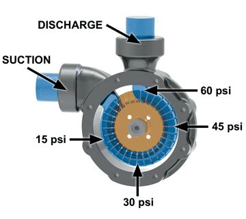 regenerative turbine pump vs centrifugal|centrifugal pump vs peripheral.